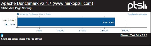 Apache Benchmark MSI AG240