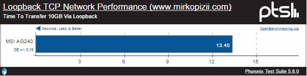 Loopback TCP Network Perfomance MSI AG240